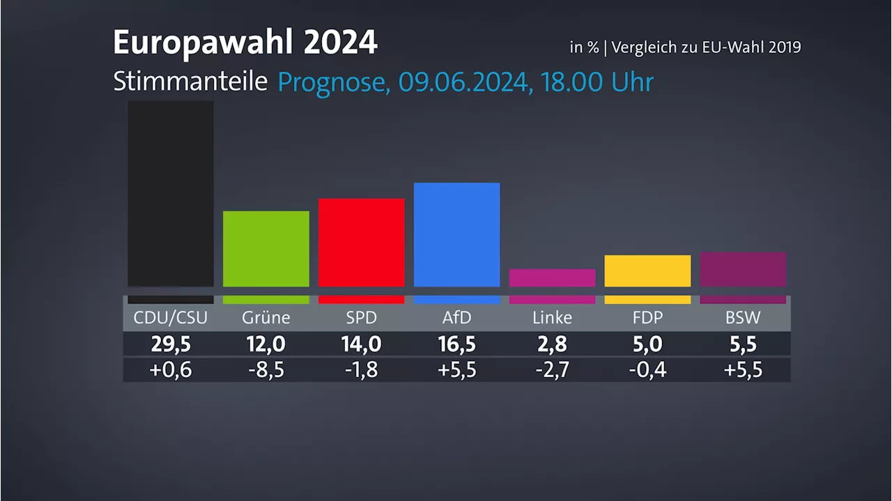 Europawahl 2024: Prognosen, Ergebnisse aus Deutschland - Prognose: Union vorn, AfD auf Platz zwei