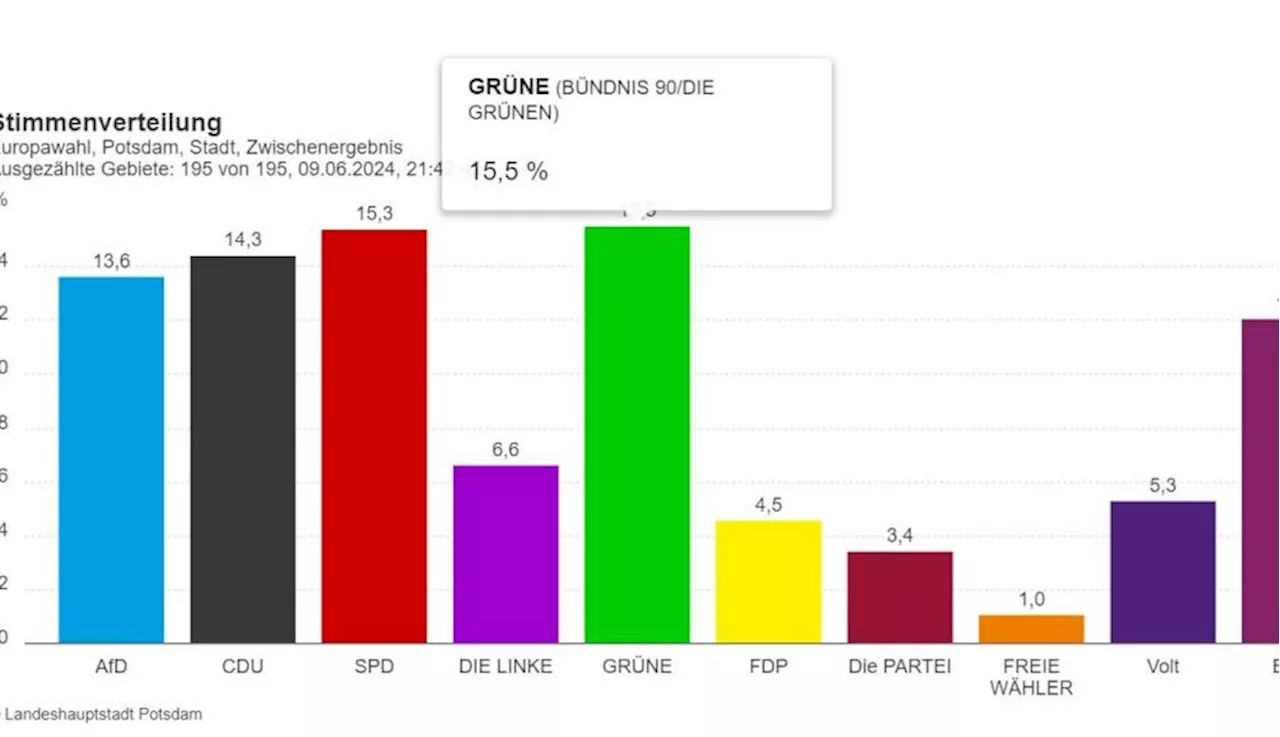 Vorläufiges Ergebnis für die Europawahl steht fest - Grüne gewinnen Europawahl in Potsdam vor SPD und CDU