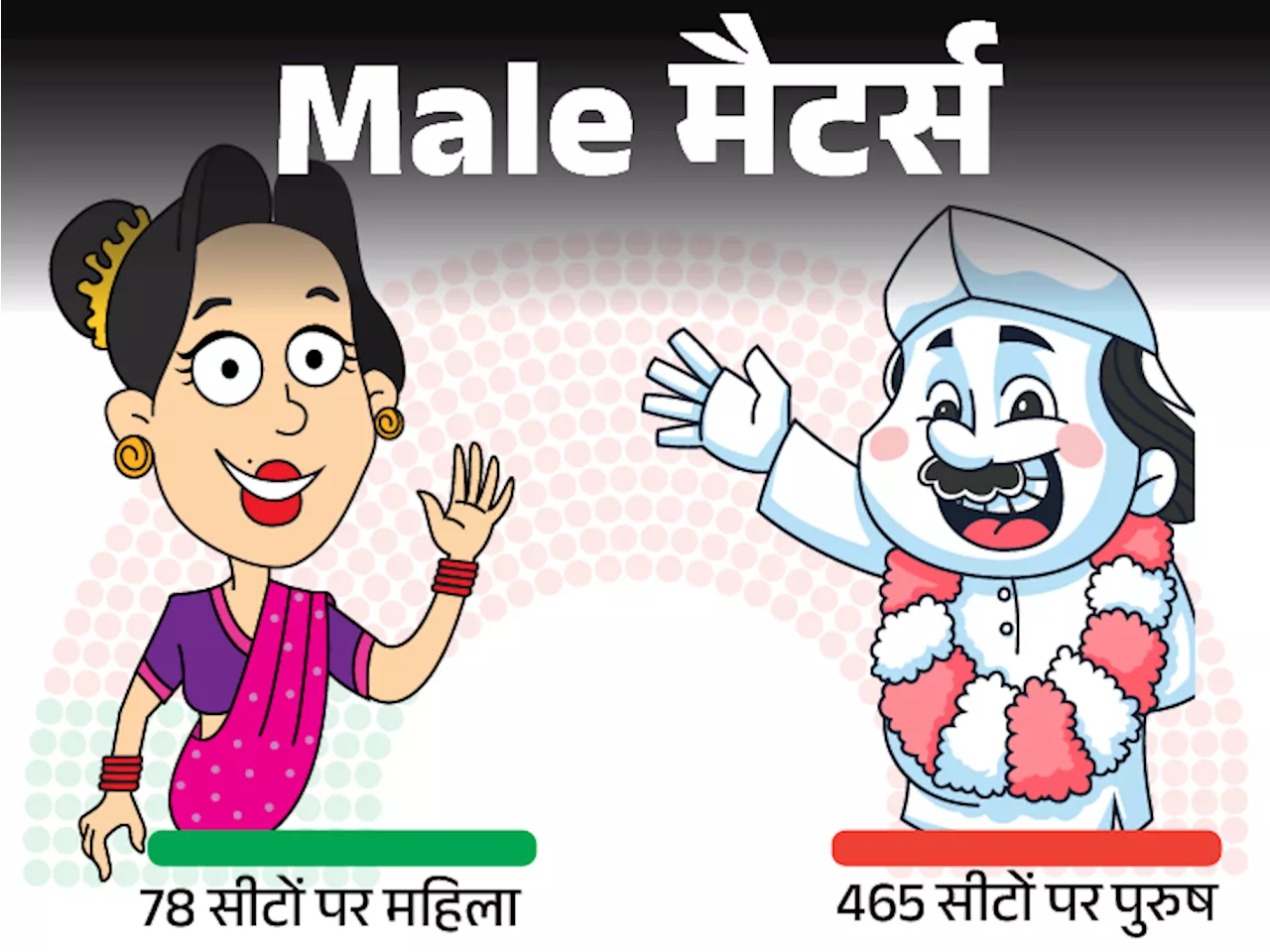 Male मैटर्स- संसद से दफ्तर तक ड्राइविंग सीट पर पुरुष: पद ज्यादा, अधिकार ज्यादा तो जिम्मेदारी भी ज्यादा, क्य...