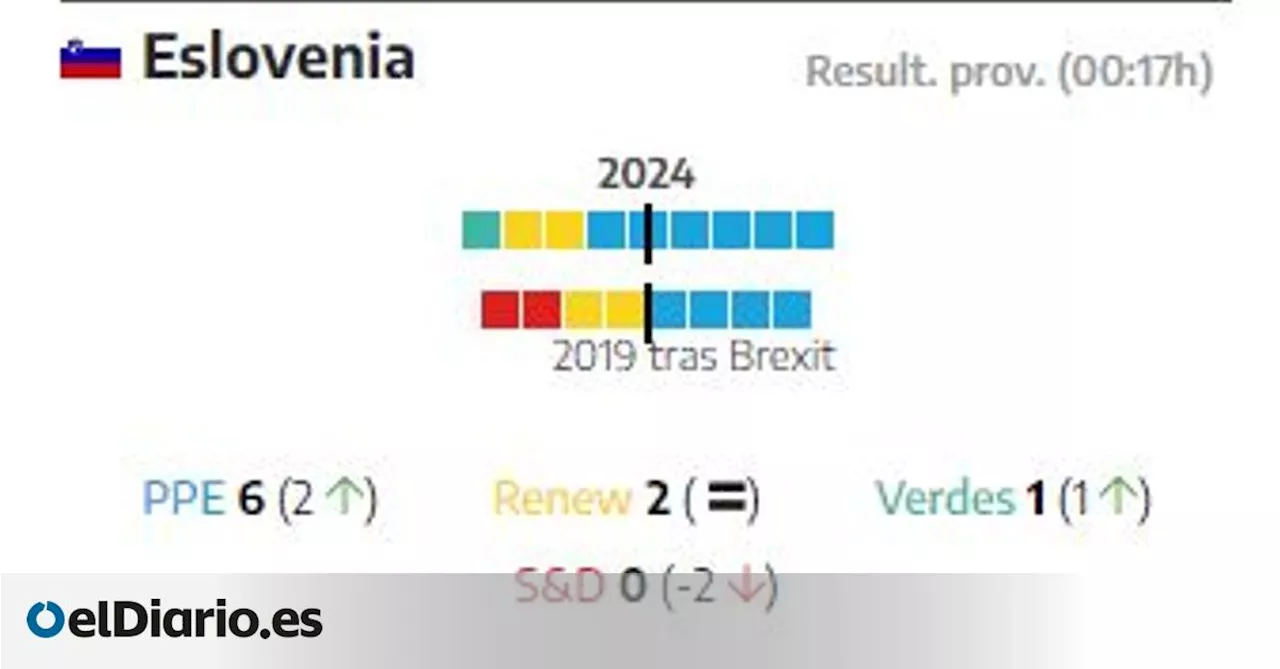 Eslovenia se suma la victoria de los conservadores según los últimos datos publicados