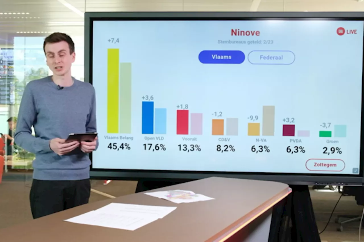 Denderstreek kleurt opvallend geel: Vlaams Belang behaalt monsterscore in Ninove