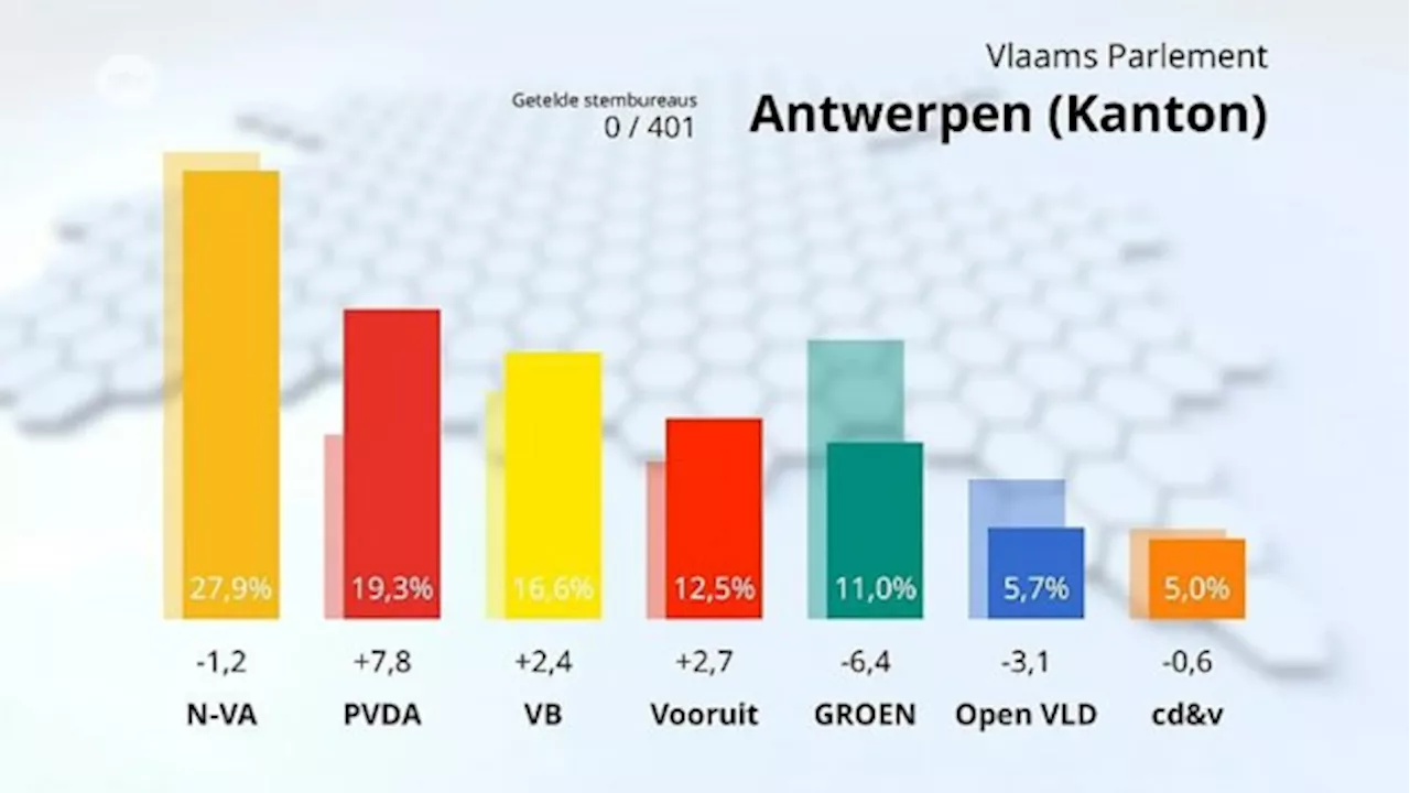 N-VA voorlopig grootste partij in kanton Antwerpen