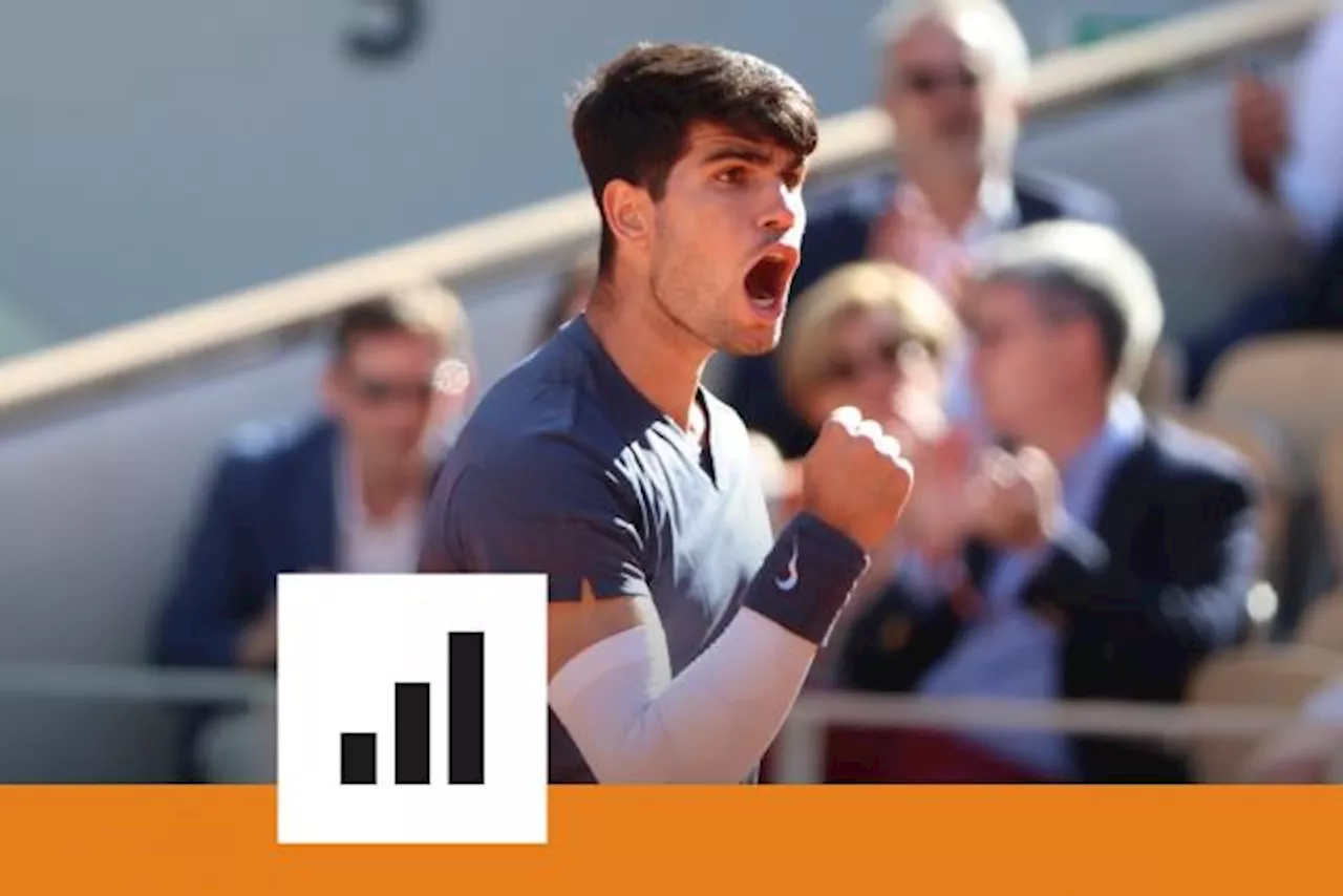 Roland-Garros : l'incroyable précocité de Carlos Alcaraz en chiffres