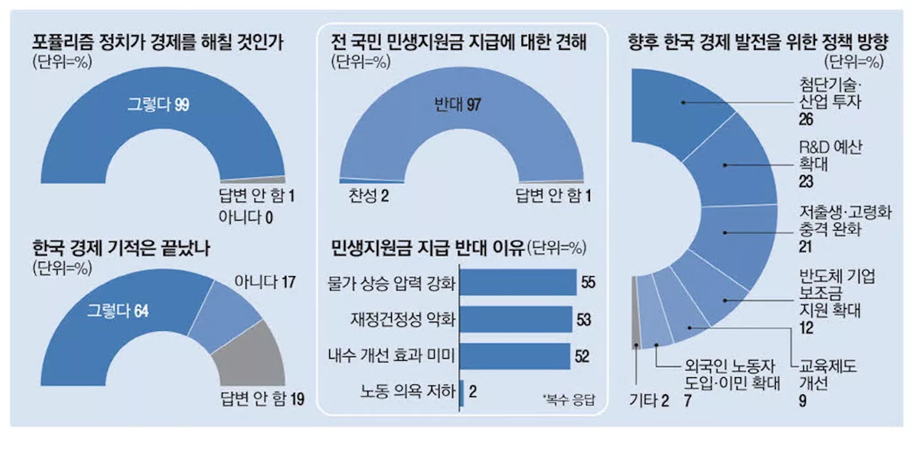 경제학도 97% '미래세대 부담 키우는 전국민 지원금 반대'