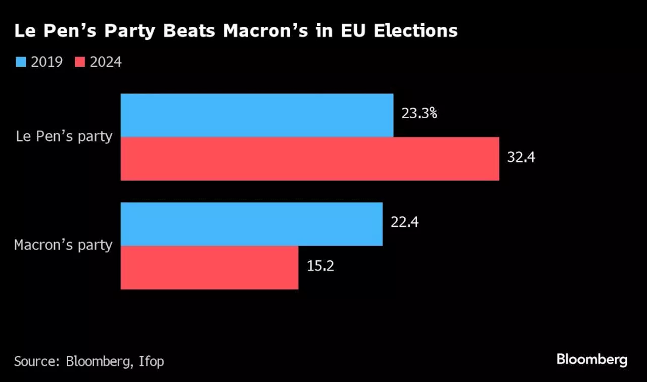 Macron and Scholz Get Hammered by Far Right in EU Elections