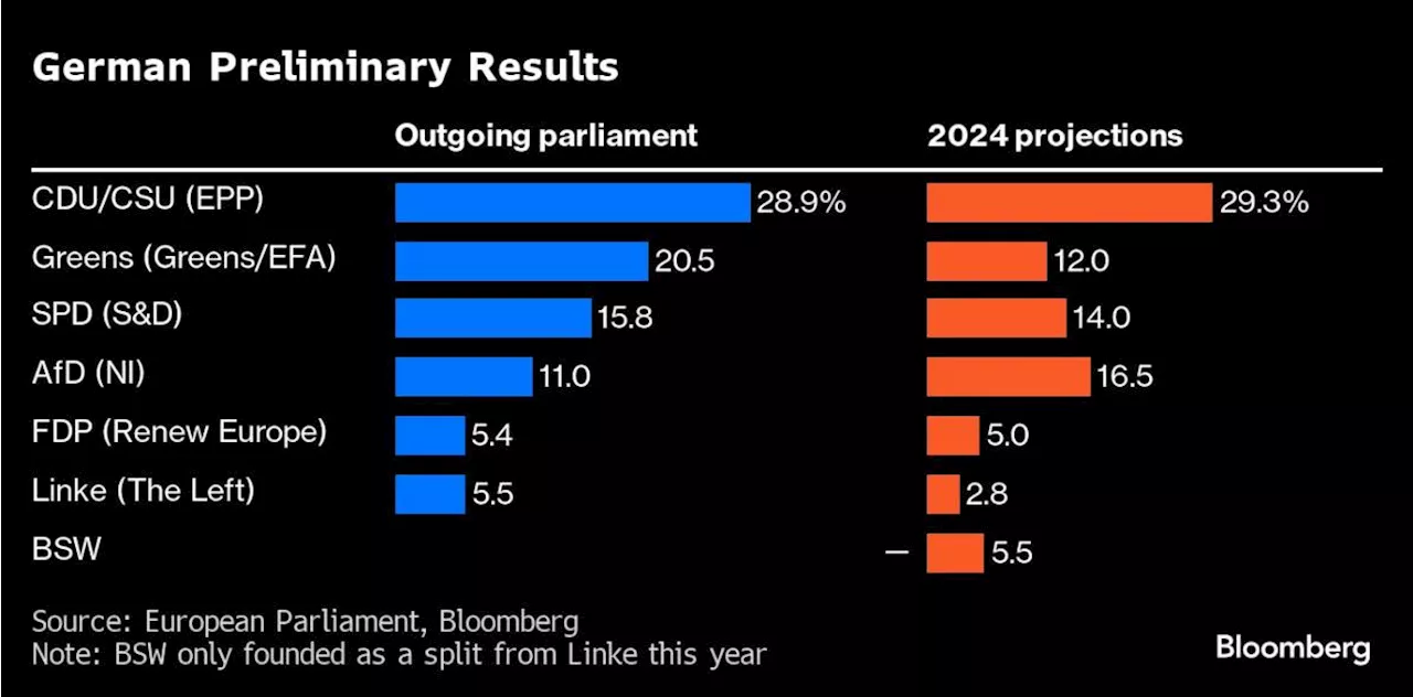 Scholz’s Social Democrats Suffer Historic Rout in German EU Vote