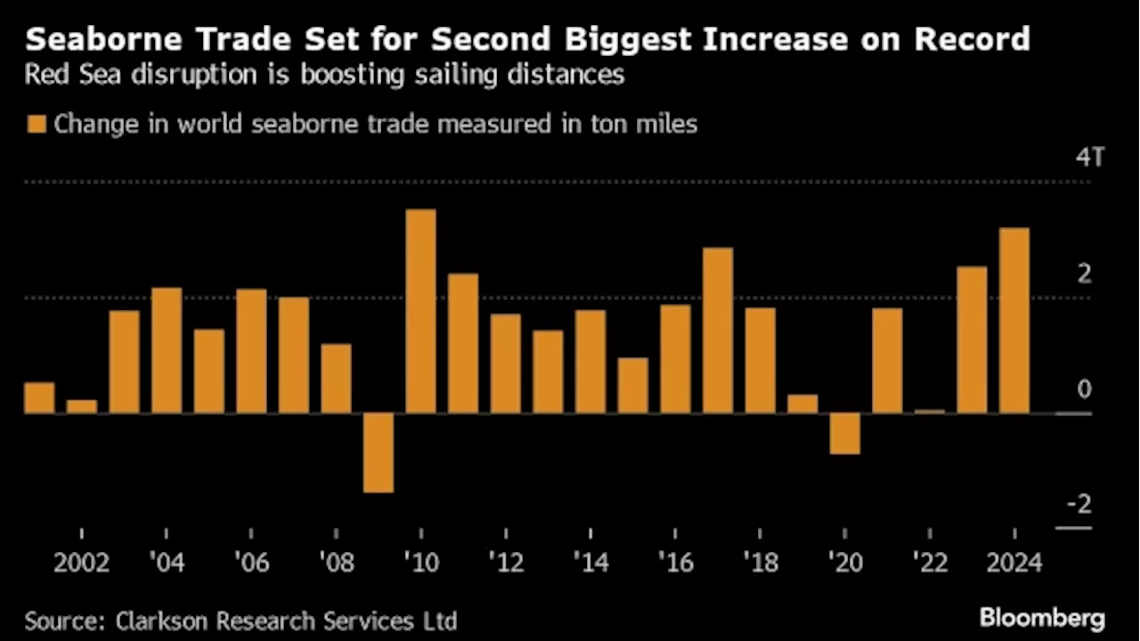 Global Sea Transport Leaps Most Since 2010 After Red Sea Attacks