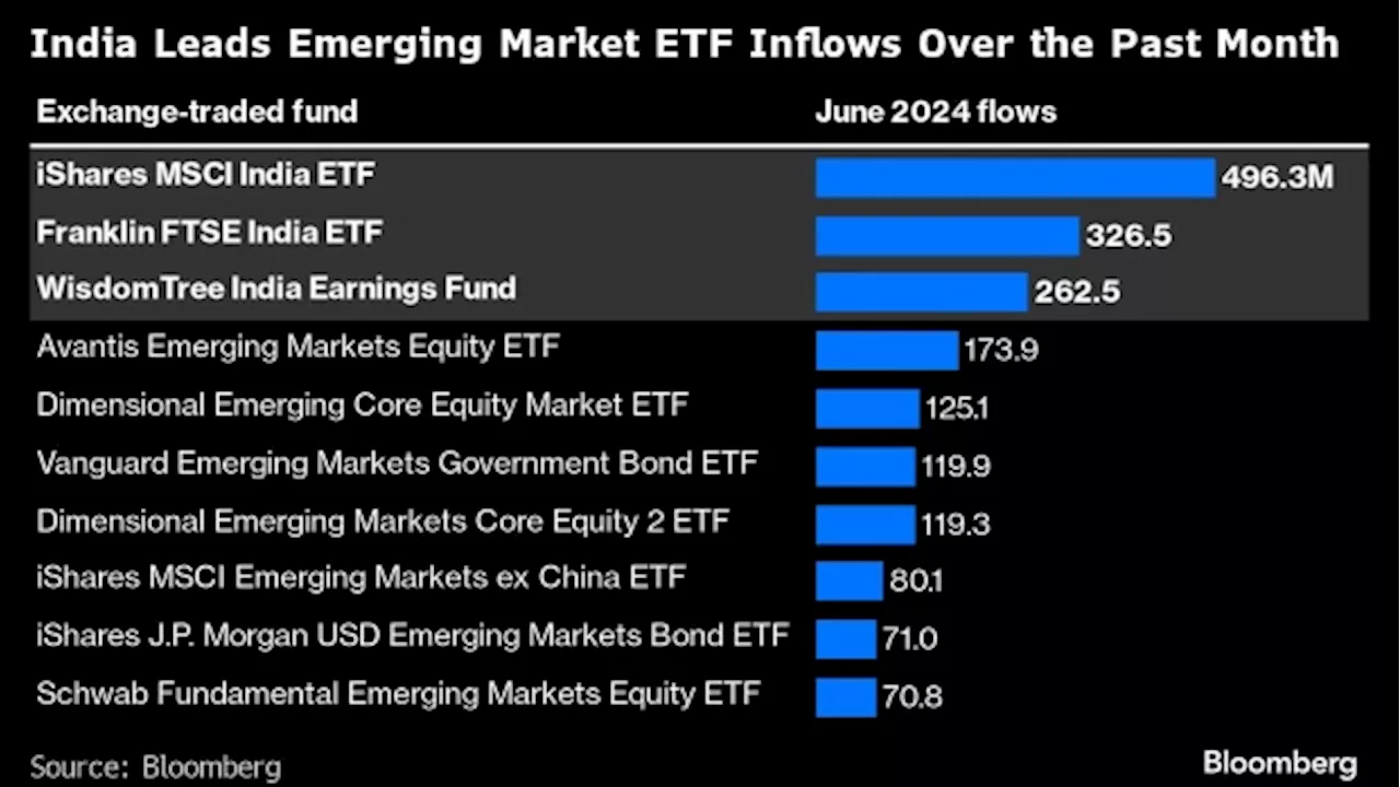 India ETFs Lead Inflows in June on Growth Optimism Post-Election