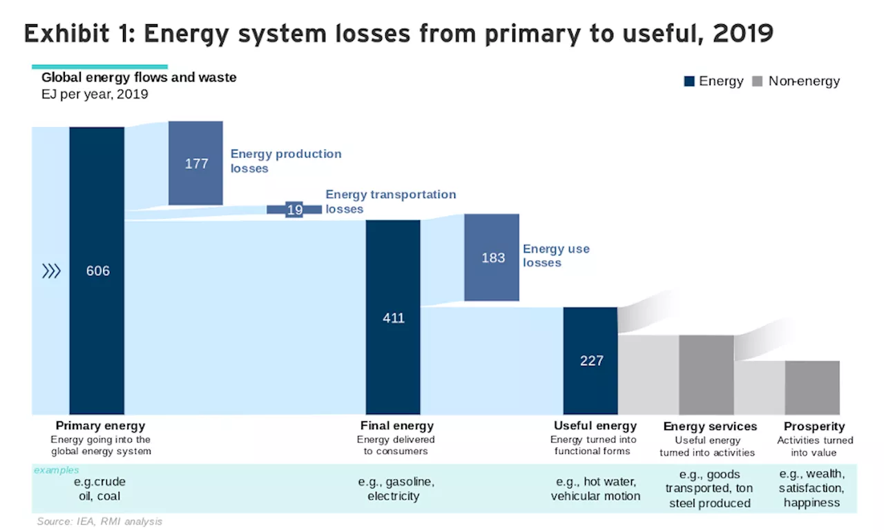 Energy Efficiency: Why Are We Wasting Two-Thirds Of The Energy In Fossil Fuels?