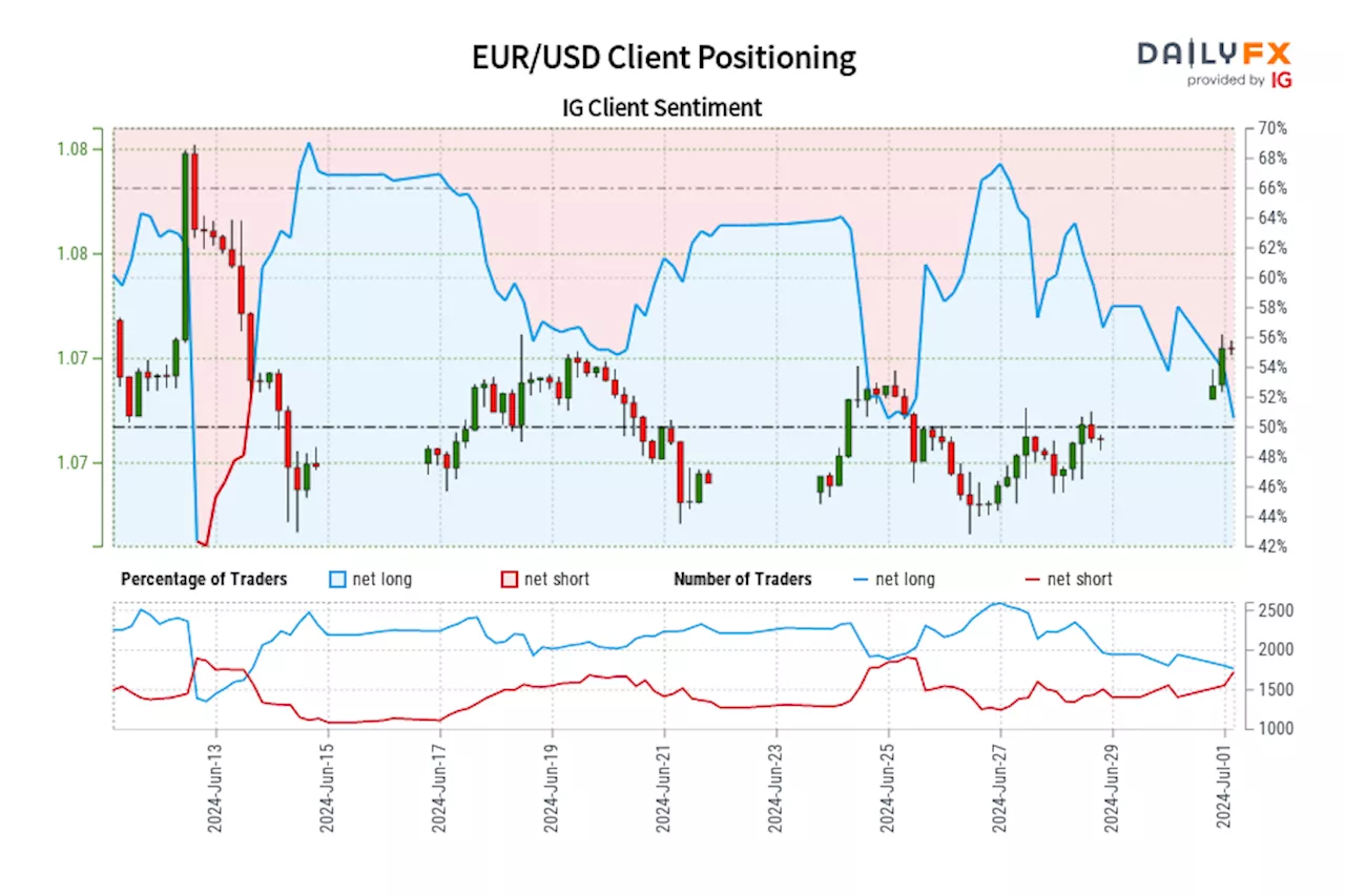 EUR/USD IG Client Sentiment: Our data shows traders are now net-short EUR/USD for the first time since Jun 13, 2024 when EUR/USD traded near 1.07.