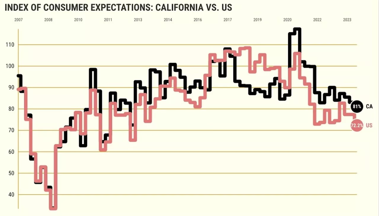 California’s economic anxieties at heights last seen in 2013