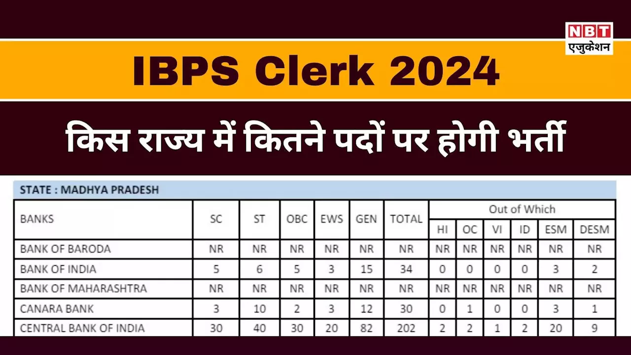 IBPS Clerk Vacancy 2024: यूपी में सबसे बड़ी क्लर्क भर्ती, देखिए- आईबीपीएस क्लर्क स्टेट वाइज वैकेंसी लिस्ट