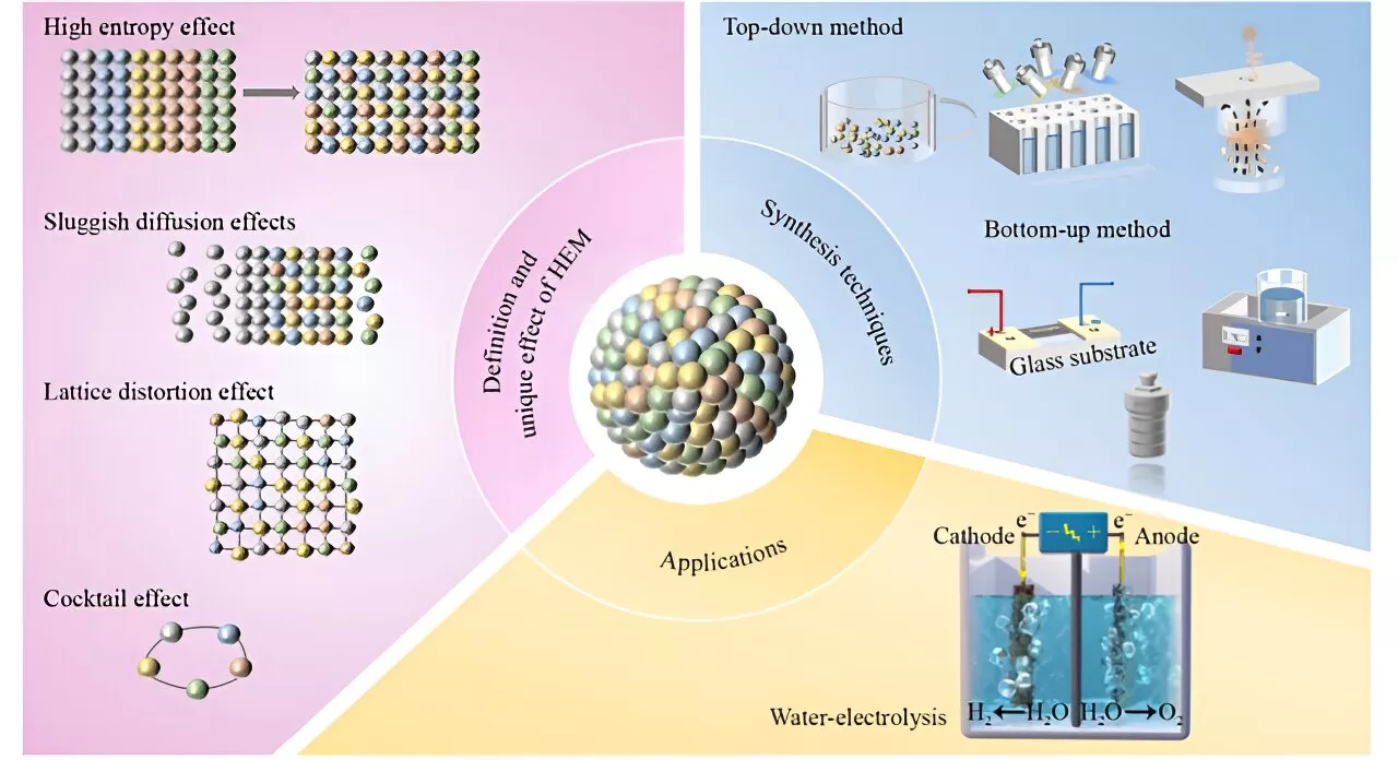 Preparation strategies and applications of high-entropy materials catalysts for electrochemical water electrolysis