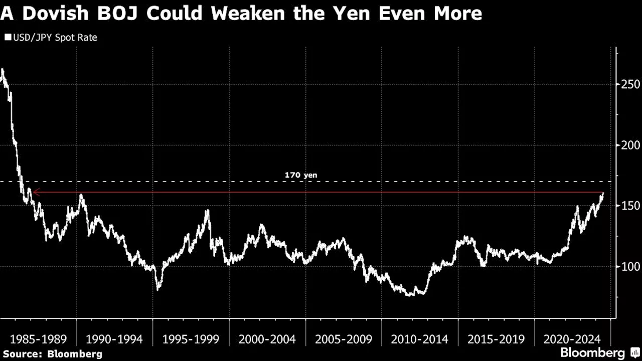 Vanguard Sees Yen Sliding to 170 If BOJ Bond Policy Disappoints