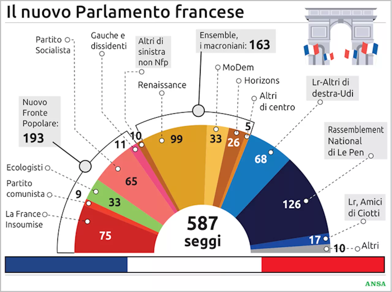 Francia, continuano le manovre in cerca di una maggioranza