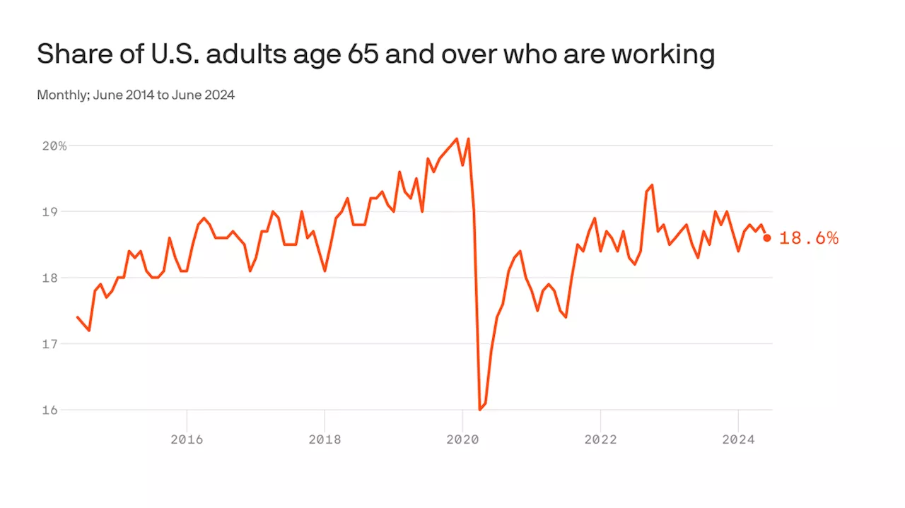 Fewer older Americans are working now