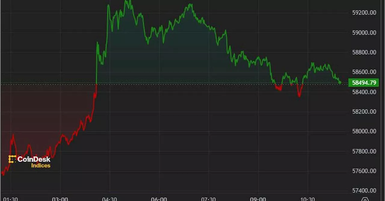 First Mover Americas: Bitcoin Climbs Back Above $59K, but Rally Could Be Short-Lived