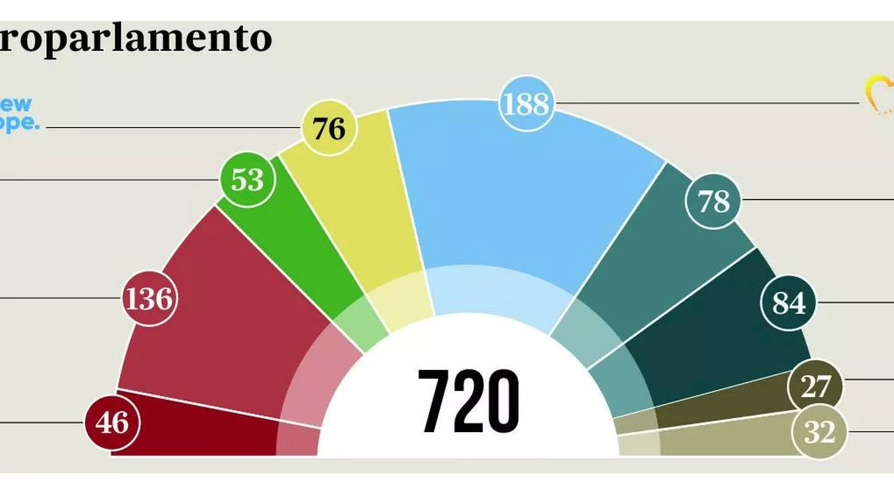 Ue, nelle Commissioni dell’Eurocamera scatta il “cordone” contro i Patrioti