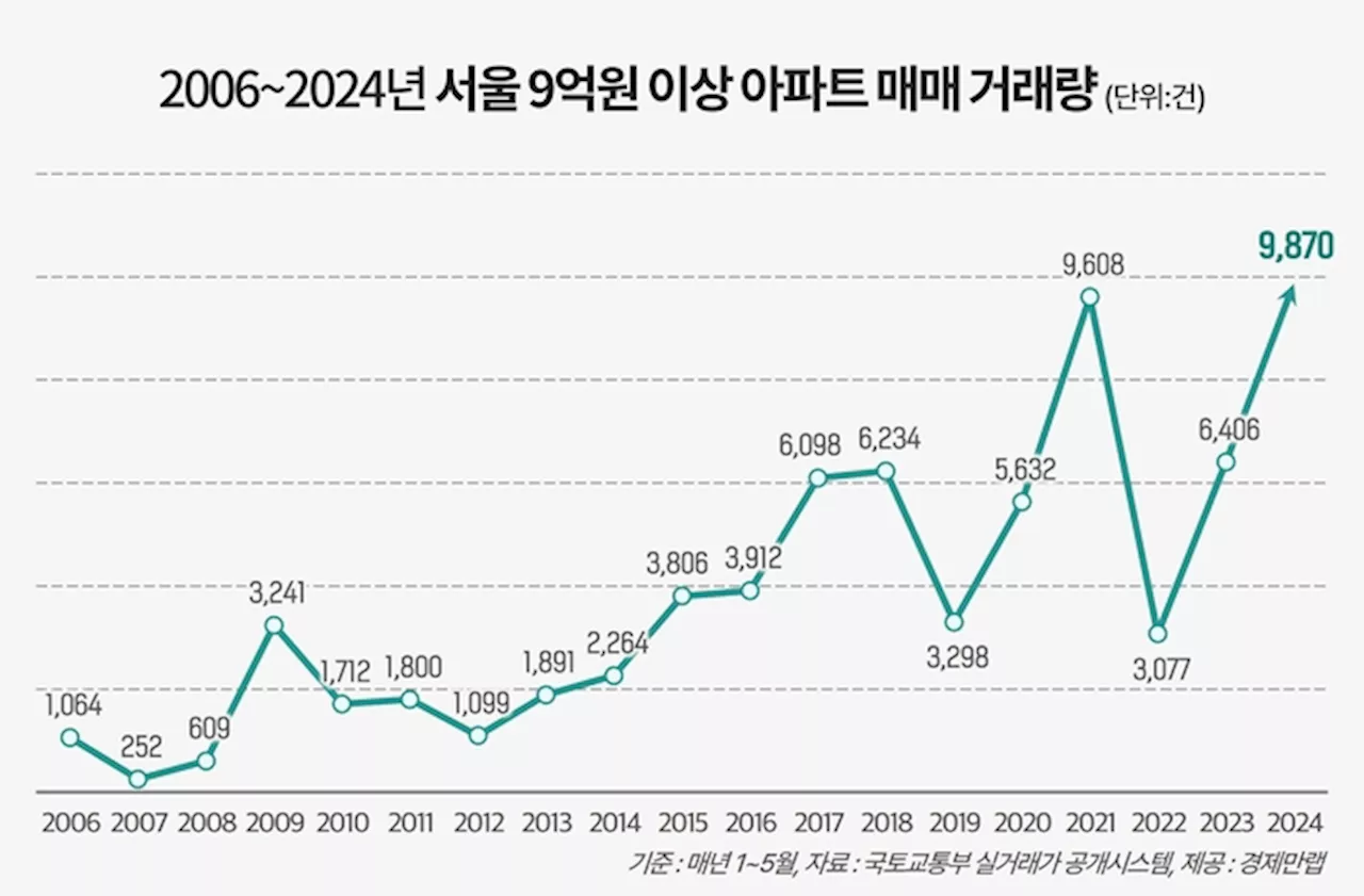 올 5월까지 서울 9억원 이상 아파트 거래 역대 최대