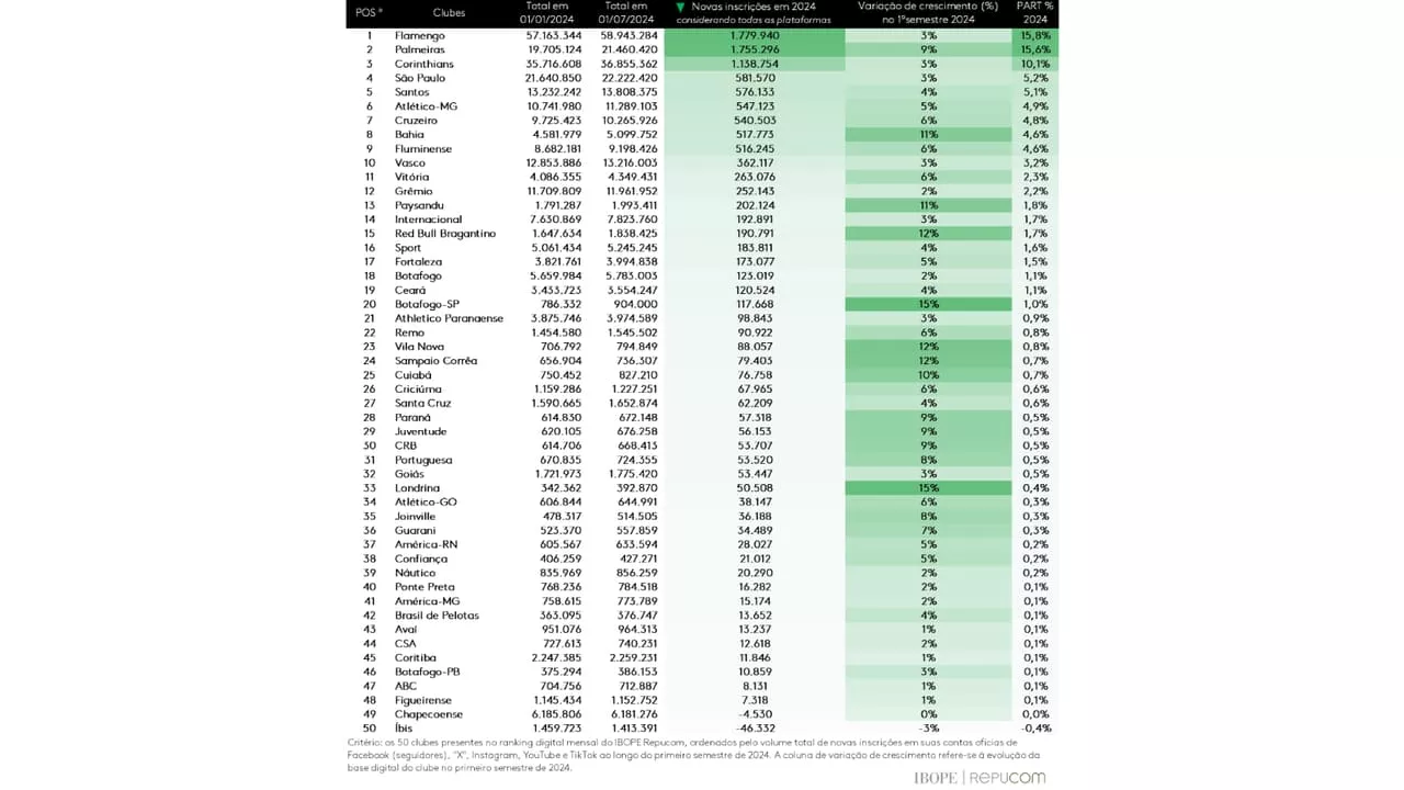 Palmeiras e Flamengo empatam nas redes sociais; time da Série B tem maior crescimento percentual