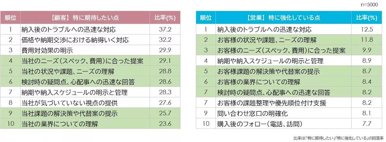 「10,000人の営業実態調査」を発表 営業のプロセスにおいて、多くの業種で「分業」より「非分業」の業績が悪い傾向