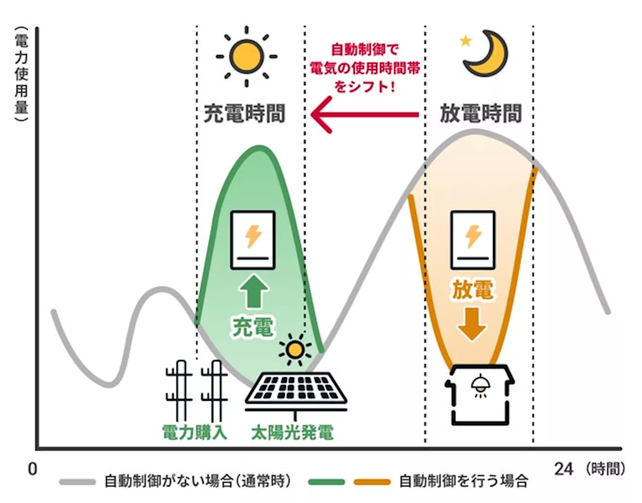 ドコモ、アノードエナジー、スマイルエナジーが再生可能エネルギーの普及拡大に向けた家庭用蓄電池最適制御の実証実験を開始