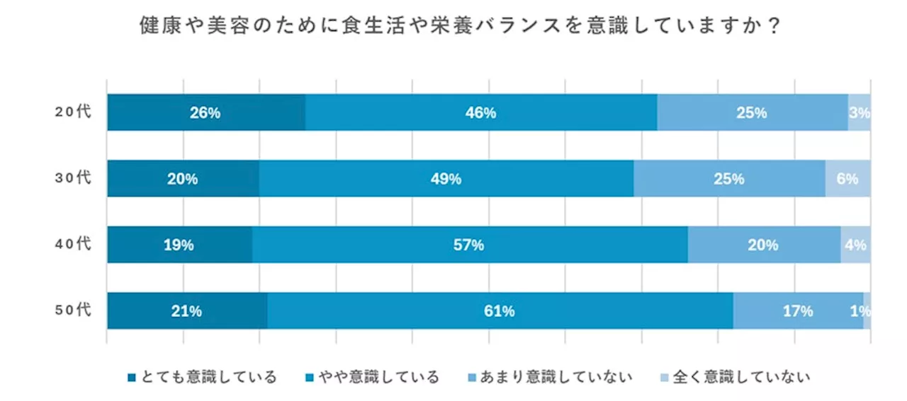 健康ブームが続く中、手軽に健康法を取り入れたい“ショートカット健康志向”が明らかに Rem3dy Health、『年代別健康志向調査』を発表