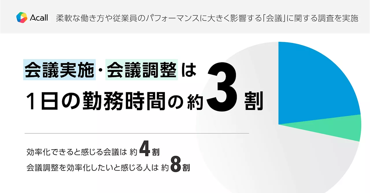 柔軟な働き方や従業員のパフォーマンスに大きく影響する「会議」に関する調査を実施 会議実施・調整は1日の勤務時間の約3割 効率化できる会議は約4割、会議調整を効率化したい人は約8割という結果も