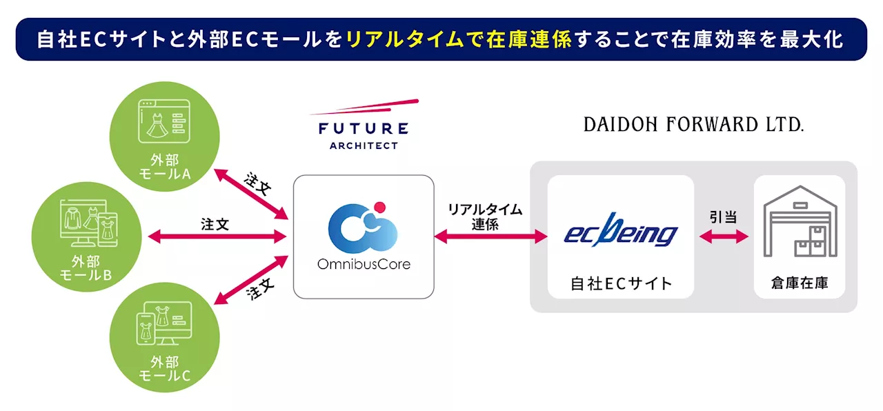 フューチャーアーキテクト、アパレルECのオムニチャネル戦略支援プラットフォームサービス「OmnibusCore」をダイドーフォワードに提供