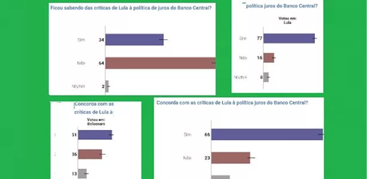 Pesquisa 3: Maioria que conhece embate Lula-Campos Neto apoia o presidente