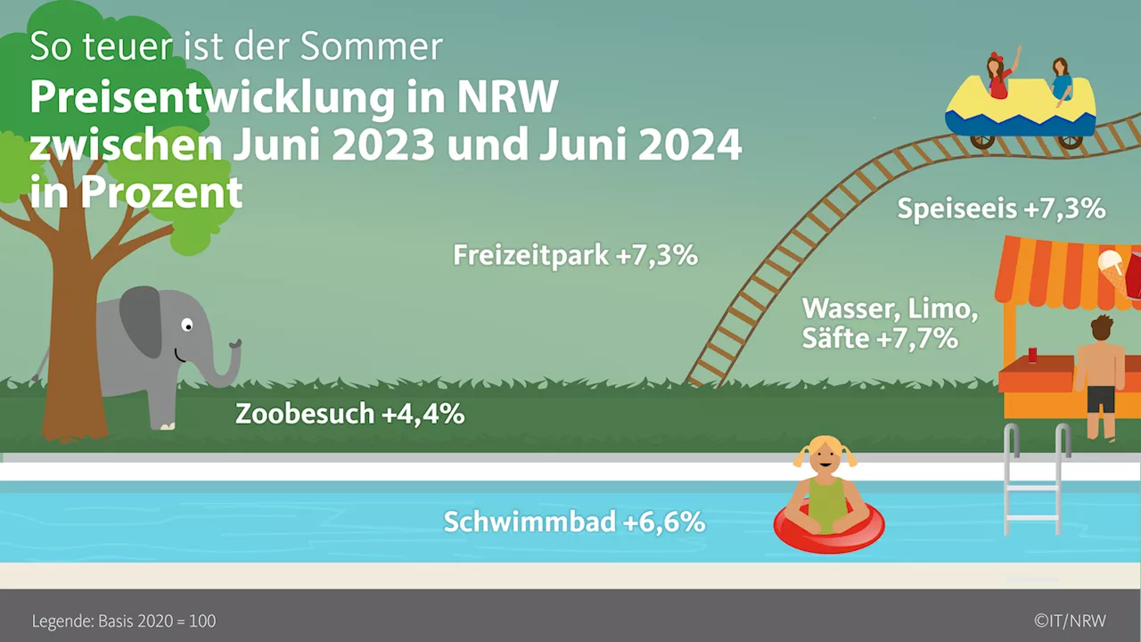 Eis, Freibad, Freizeitpark: So teuer ist der Sommer