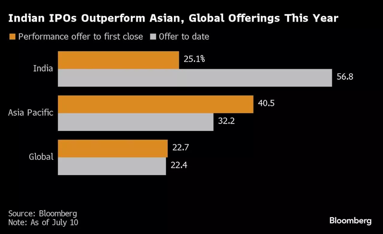 Indian IPOs Keep Drawing Individuals on Allure of Quick Returns