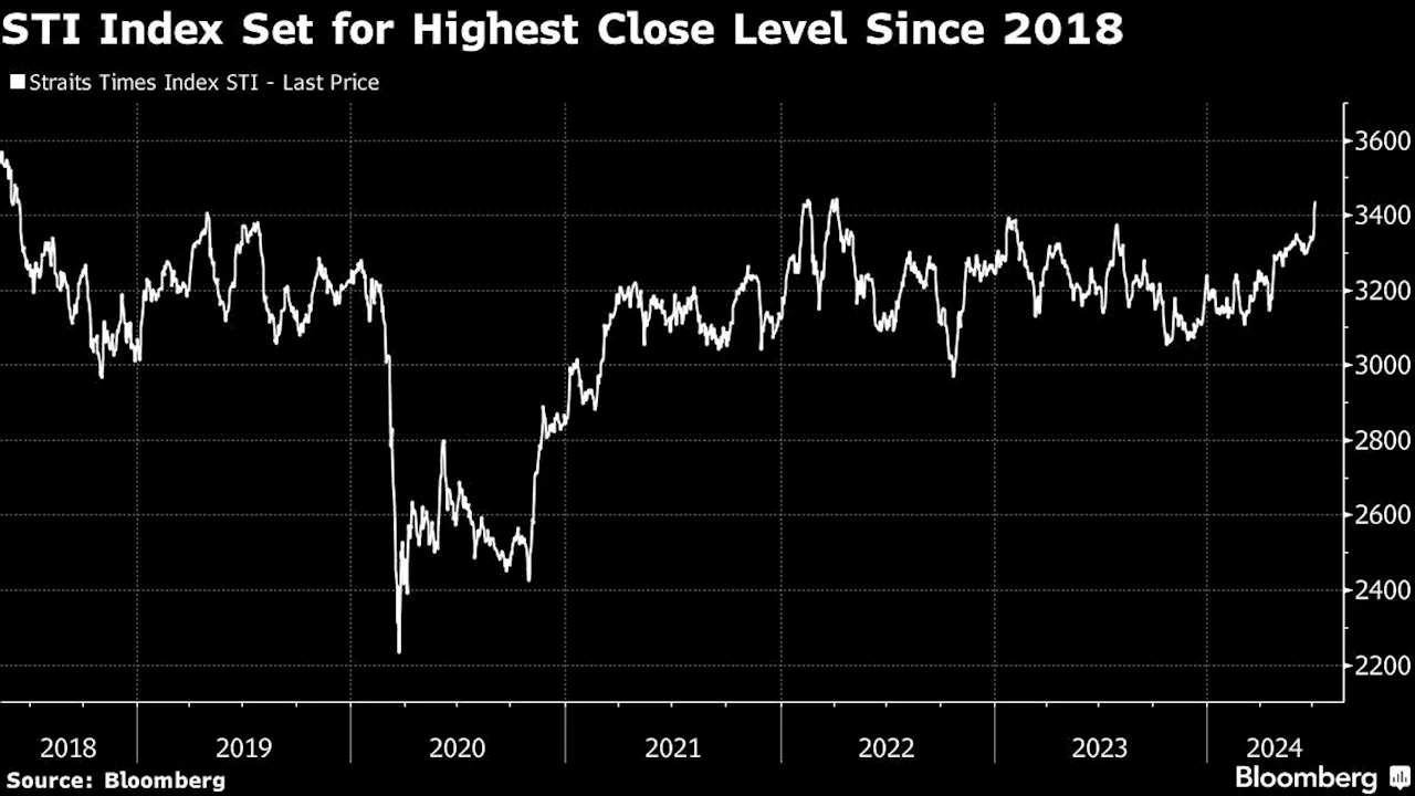 Singapore Stock Benchmark Heads for 2018 High on Earnings Hopes