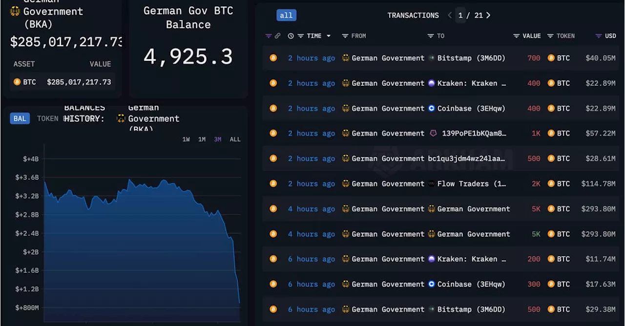 Germany Almost Done Selling Bitcoin, Holding Less Than 5K Tokens After Latest Moves