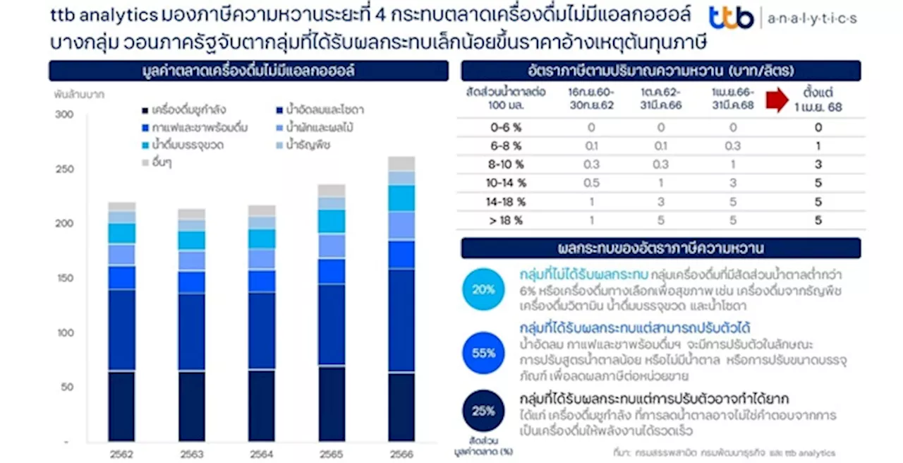 ttb analytics มองภาษีความหวานระยะที่ 4 กระทบตลาดเครื่องดื่มไม่มีแอลกอฮอล์บางกลุ่ม วอนภาครัฐจับตากลุ่มที่ได้รับผลกระทบเล็กน้อยขึ้นราคาอ้างเหตุต้นทุนภาษี