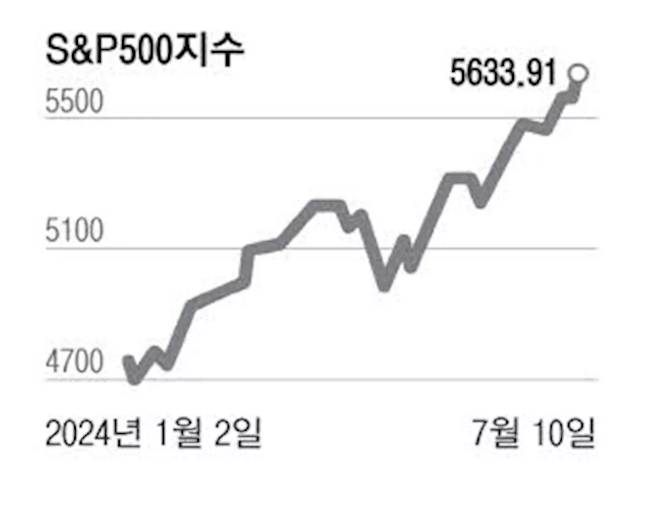 파월 '인플레 2% 안 기다릴 수도'… 美 9월 인하론 힘실어