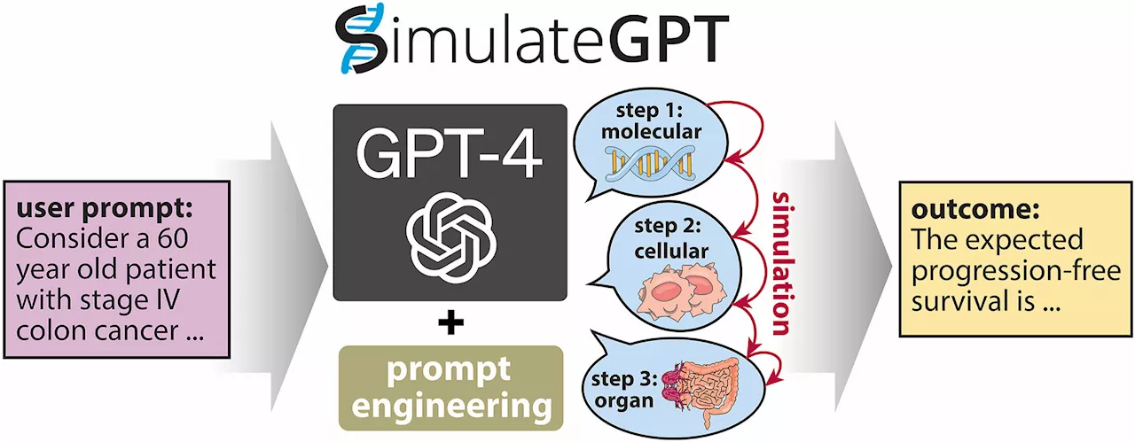 Researchers develop GPT-4-based simulator for biomedical research