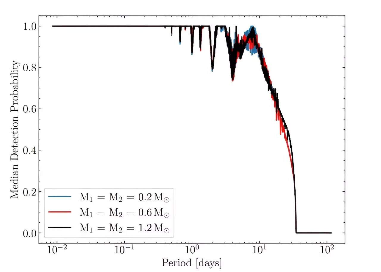 Astronomers discover dozens of double-lined double white dwarf binaries