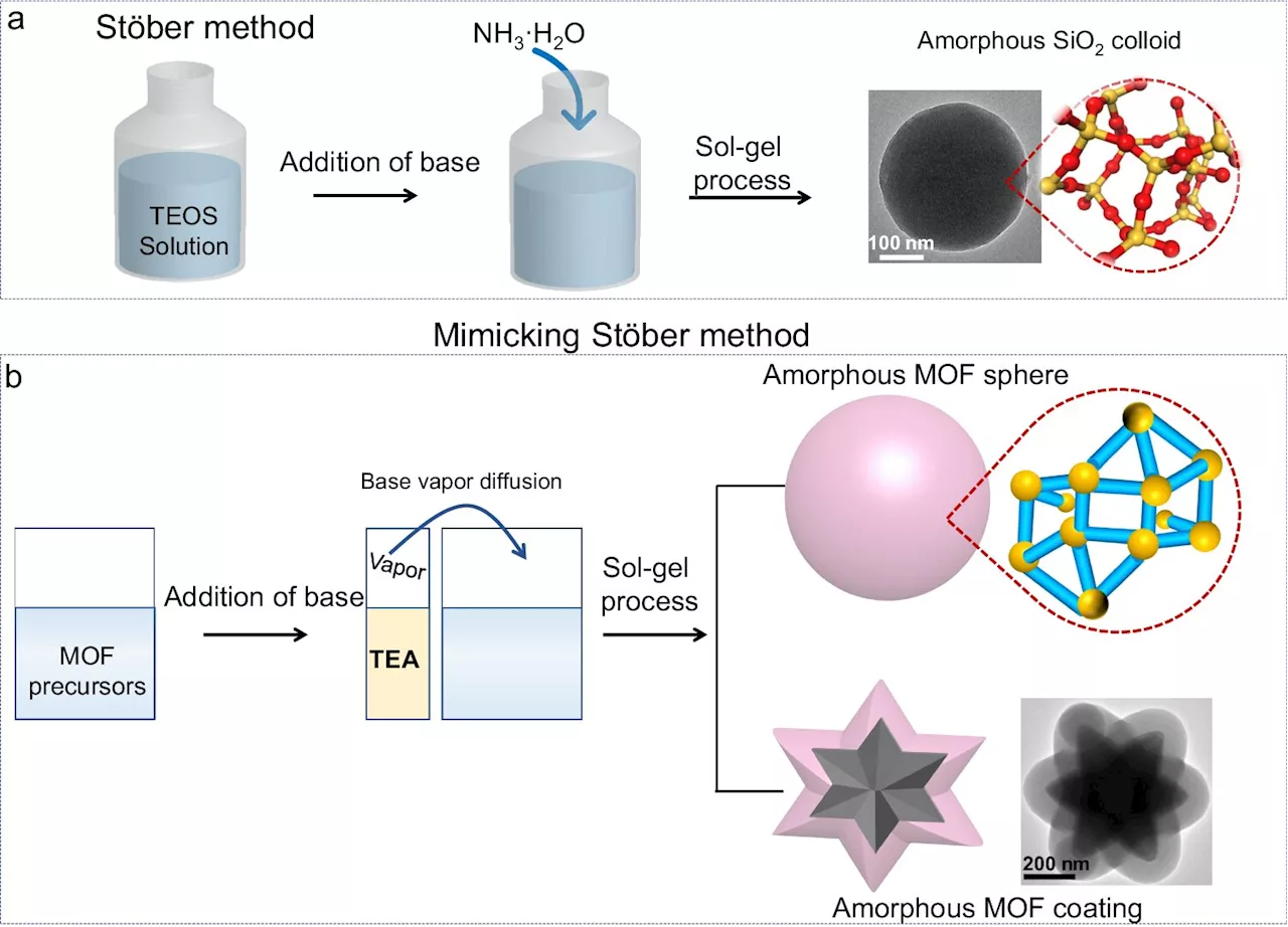 New method to synthesize amorphous metal-organic frameworks and coordination polymers