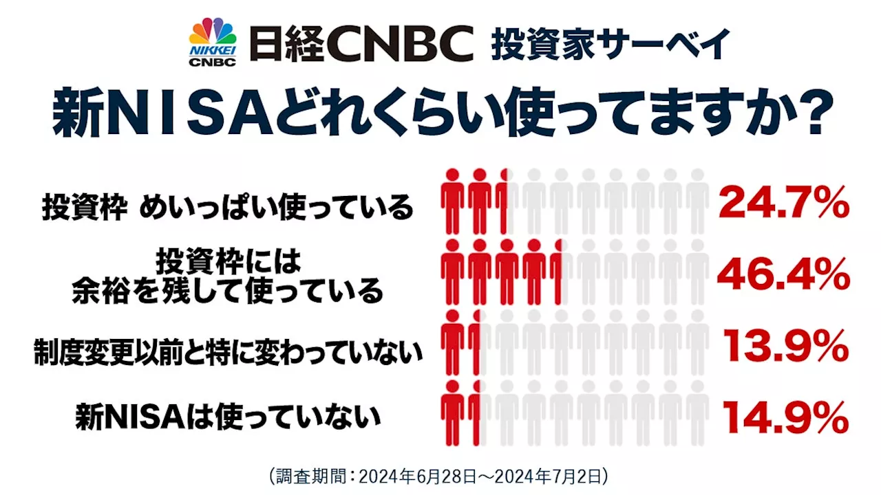 【⽇経CNBC・投資家アンケート】新NISAの利用状況は？投資枠に「余裕」が46.4％、「めいっぱい」は24.7％