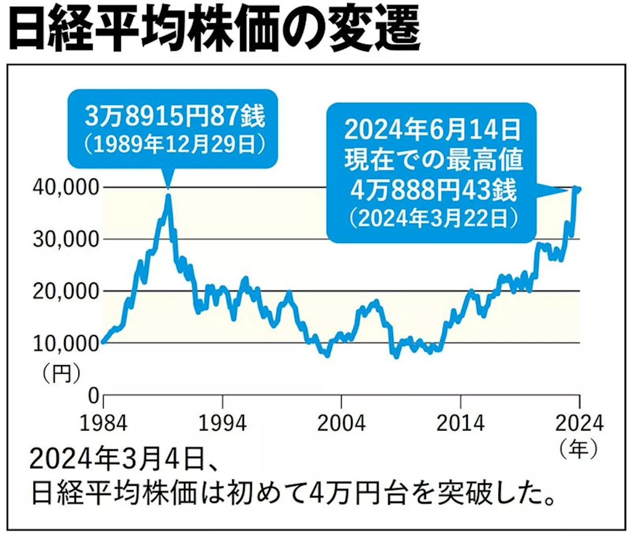 知らないと本当に大損する…エミン･ユルマズ｢2050年に日経平均株価が30万円になる4つの固い要因｣（2024年7月12日）｜BIGLOBEニュース