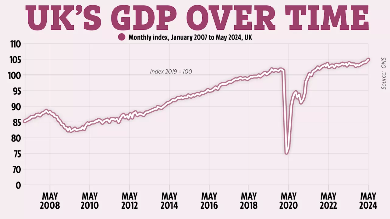 UK economy grows as GDP rises 0.4%– what it means for your money...