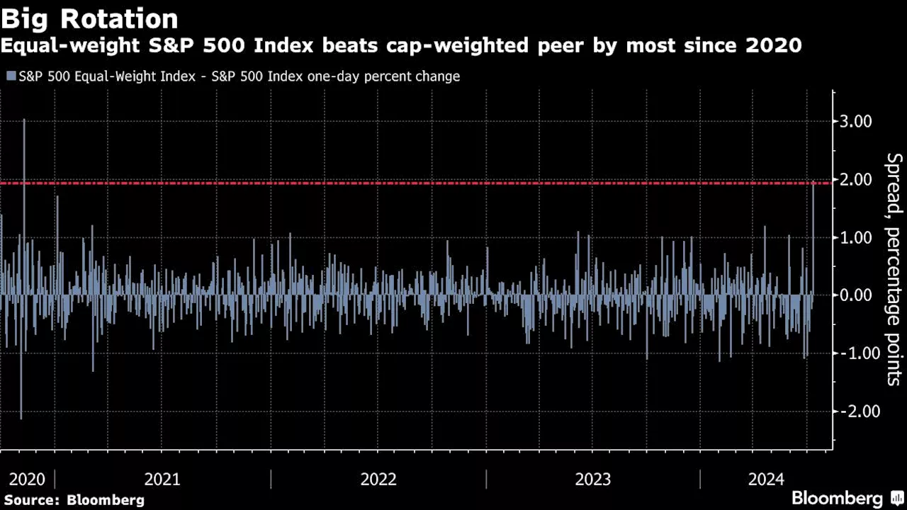 Big Tech Suffers Worst Drop in a Year as Rate Bets Spur Rotation