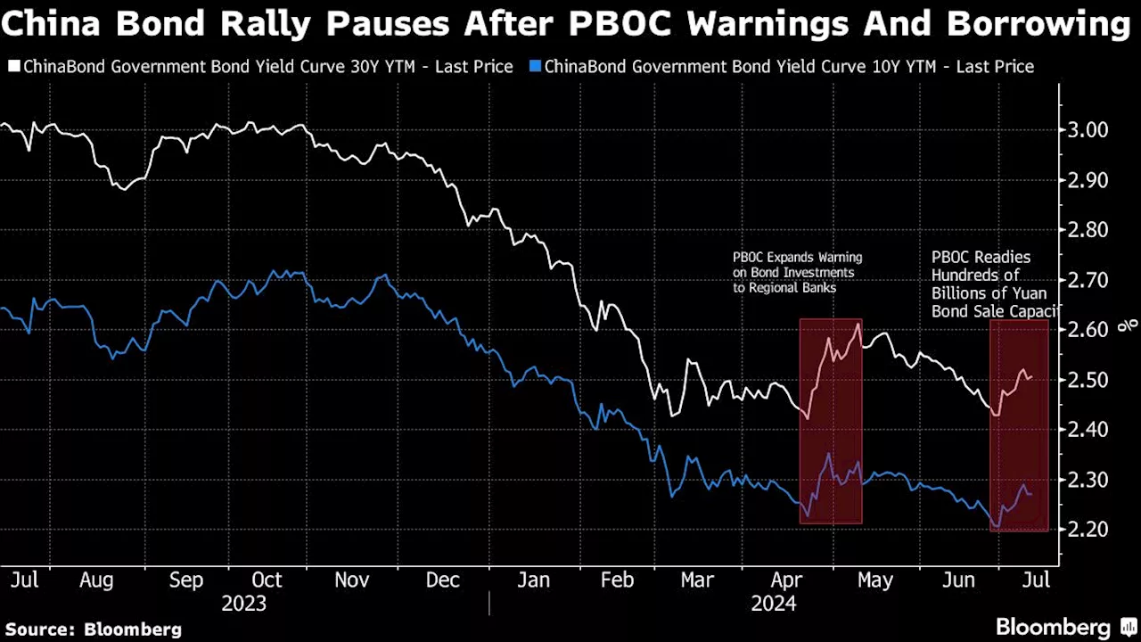 China Regulator Said to Ask Some Banks to Cut Back Bond Risk