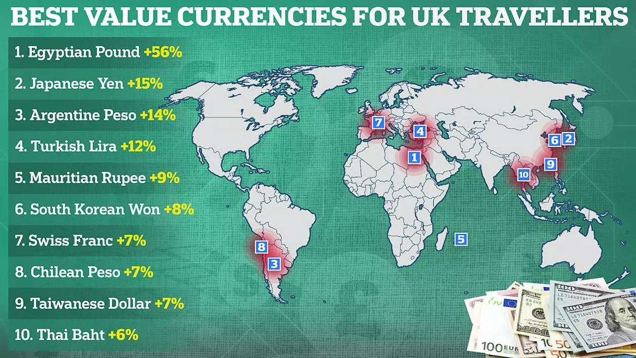 Boost for holidaymakers as pound surges to new high: UK travellers urged to purchase foreign...