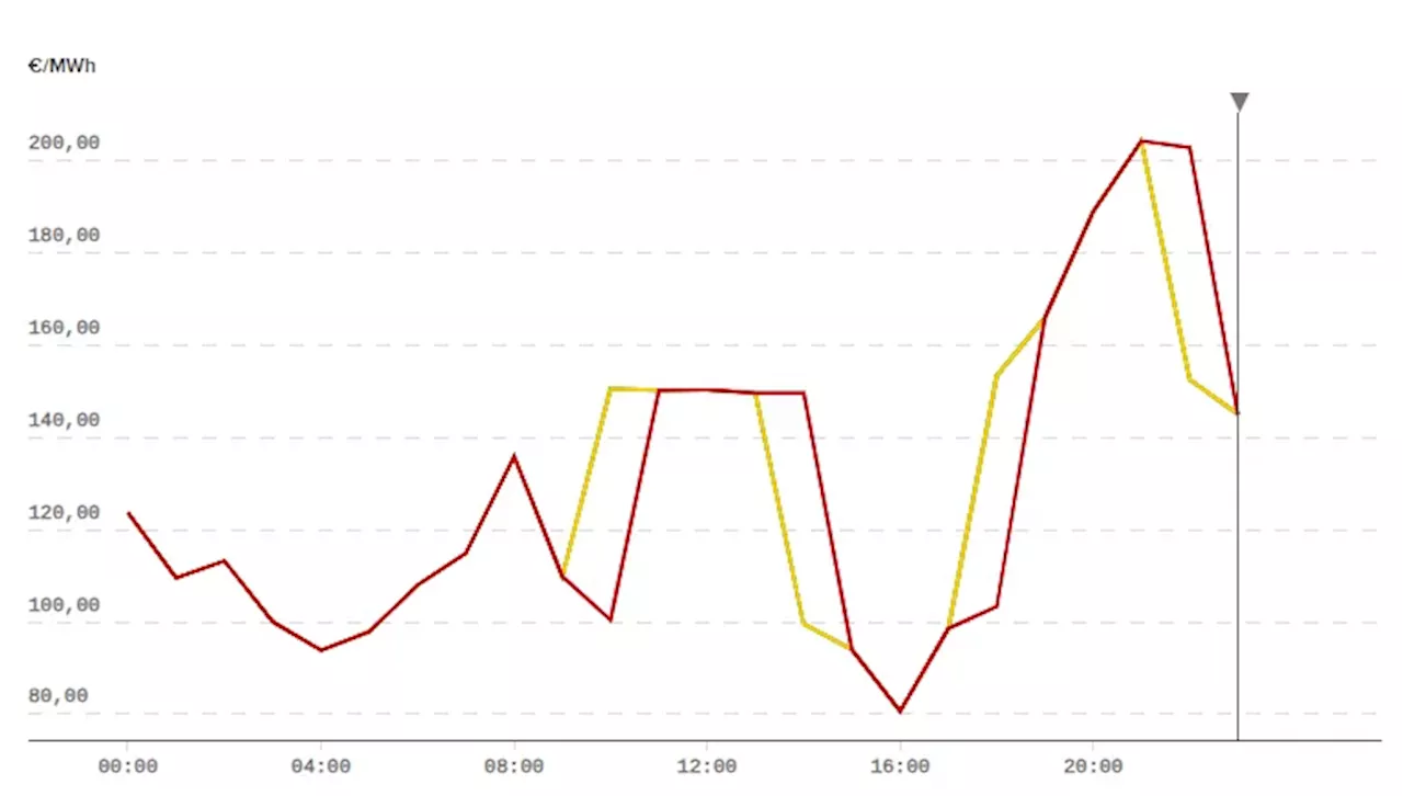 Precio de la luz hoy, 12 de julio de 2024: la luz baja un 14% a la s puertas del fin de semana