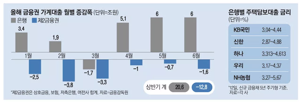 당국 가계빚 단속에 은행 대출금리 줄인상