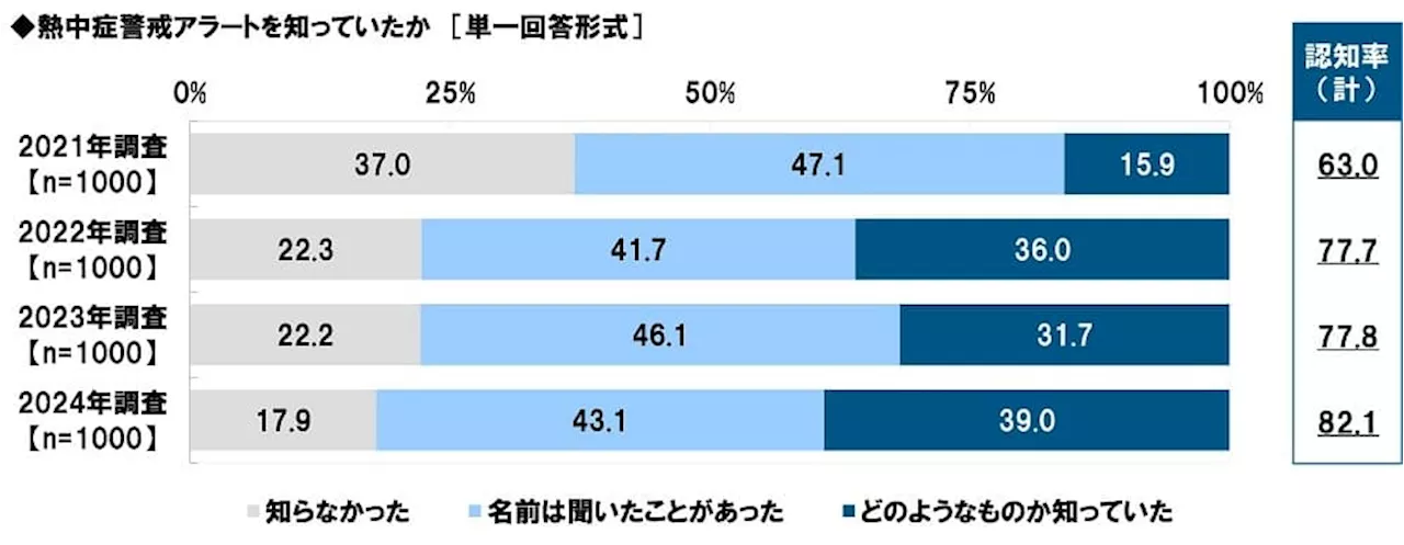 タニタ調べ 熱中症警戒アラートの認知率は82.1%、昨年から4.3ポイント上昇 屋外にいるとき熱中症予防のために「熱中症警戒アラート」を気にしている人の割合は3年間で20.5ポイント上昇