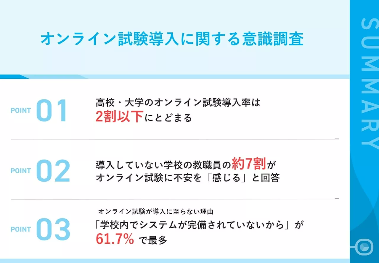 高校・大学のオンライン試験導入率、わずか15.6%！オンライン試験の導入に至らない理由、「学校内でシステムが完備されていない」が61.7%で最多の結果に