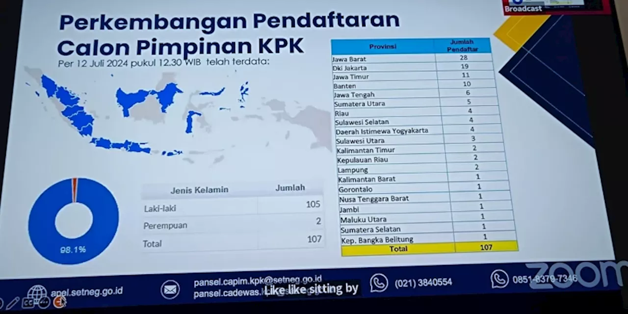 107 Orang Daftar Capim KPK, 2 di Antaranya Perempuan